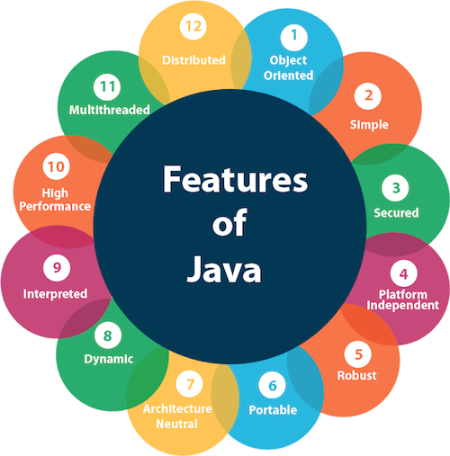 What is Java Programming