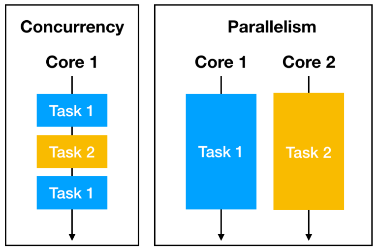 Python Concurrency and Parallelism: A Comprehensive Guide