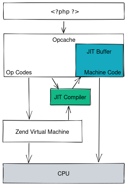 Compile PHP Scripts to Machine Code, Just-In-Time (JIT) Compilation.