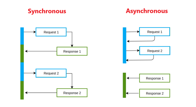 C# Async and Await: A Deep Dive with Code Comparisons