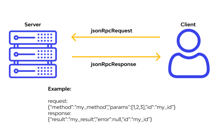 A Comparative Analysis of XML, JSON, and RPC: Unveiling Their Strengths and Weaknesses Through a Case Study