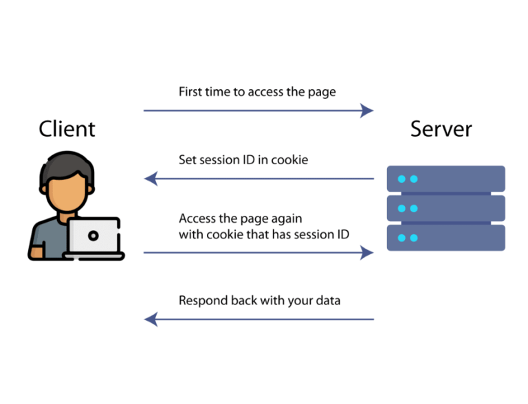 PHP Sessions and Cookies: A Comprehensive Guide
