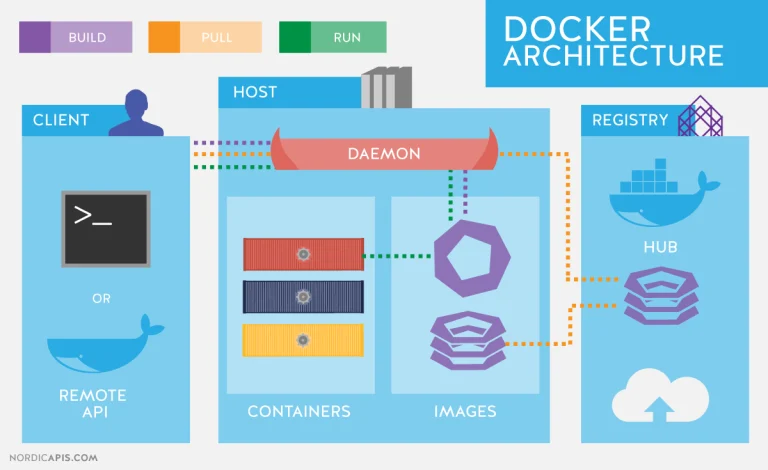 Getting Started with Docker: Installation and Quick Samples