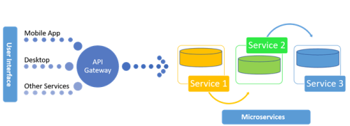 How to implement C# Microservices