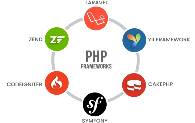 Exploring the Top 5 PHP Frameworks for Modern Web Development