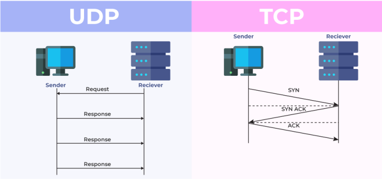 TCP vs. UDP: A Comprehensive Comparison with Sample System Use