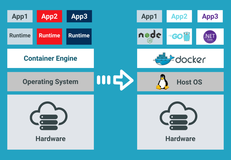 Battle: Docker vs Virtual Machines