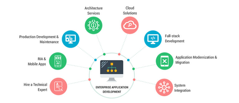 Power of Enterprise Application Development with C#, Java, and Golang