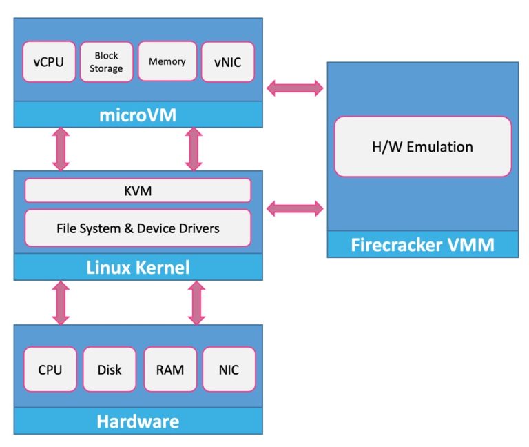 Leveraging Firecracker with Docker: A Case Study and Sample Code