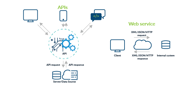 Enterprise Application: Creating a Web Service in C#, Java (using Spring Boot), and Golang