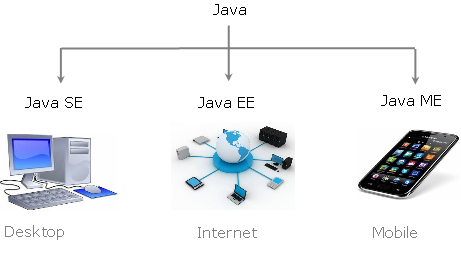 Comparison Java SE vs Java EE