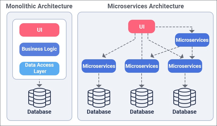 Implementing Microservices with Node.js