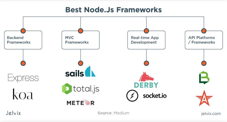 Top 5 Node.js Frameworks for Web Development