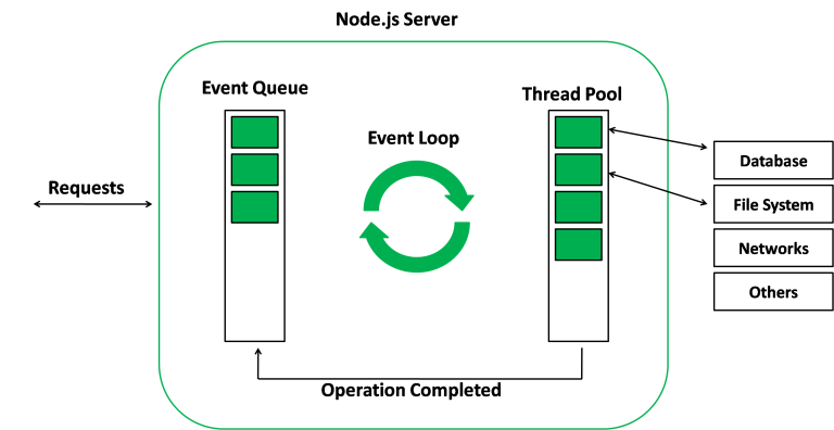 Exploring Event-Driven Architecture and Non-blocking I/O in Node.js