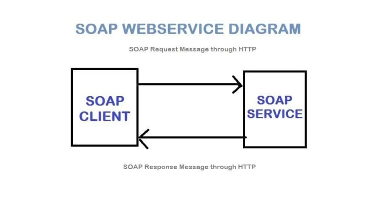 Building and Consuming SOAP Services in PHP: A Step-by-Step Guide