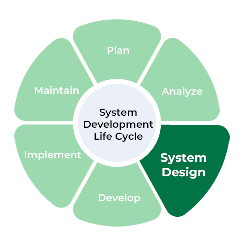 The Gap: A Case Study on Software Design, System Engineering, and System Architecture