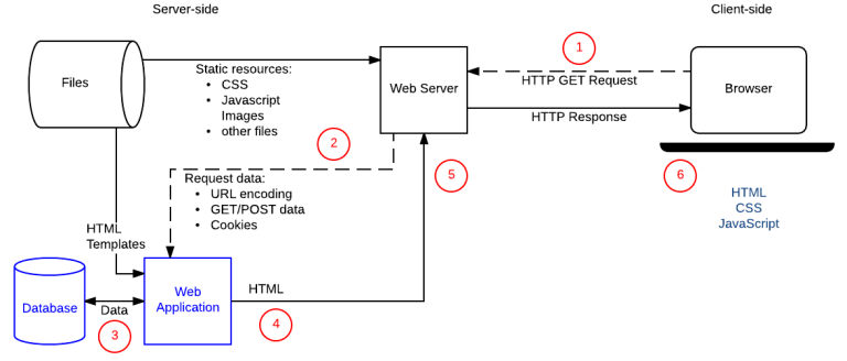 What is a Server-side Scripting Language