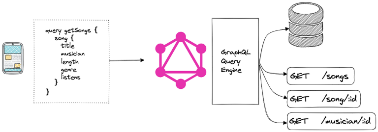 What is GraphQL? What is Difference?