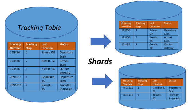 What is Partition Table (database) ?