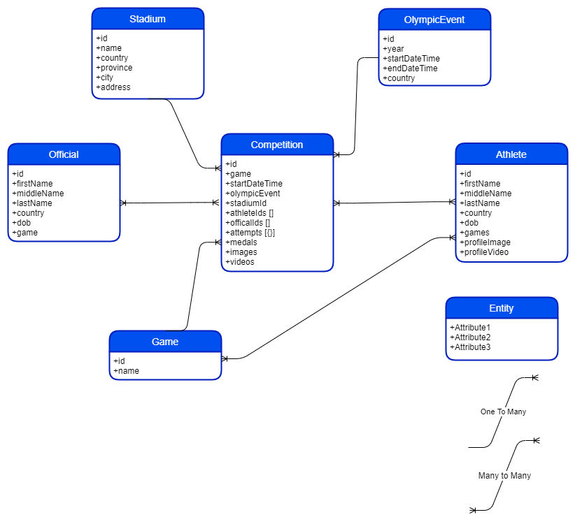 olympic-game-data-model-diagram